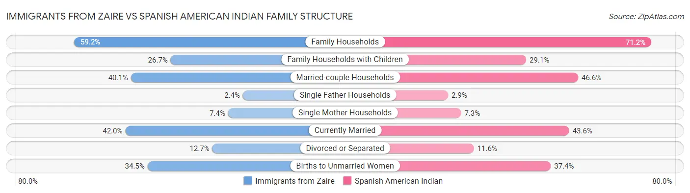 Immigrants from Zaire vs Spanish American Indian Family Structure