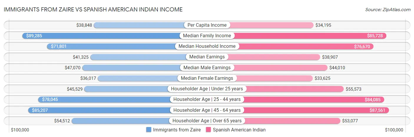 Immigrants from Zaire vs Spanish American Indian Income