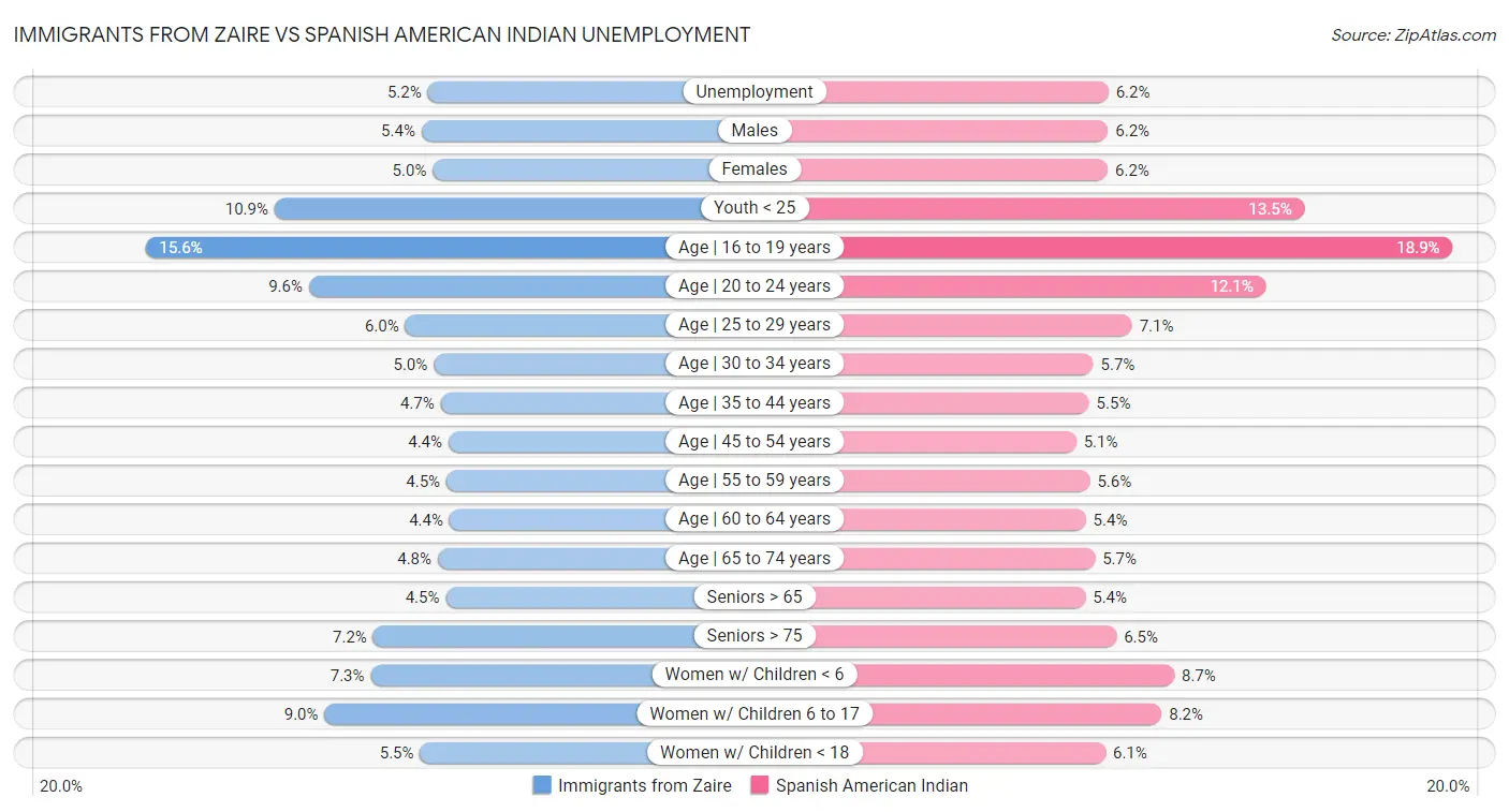Immigrants from Zaire vs Spanish American Indian Unemployment