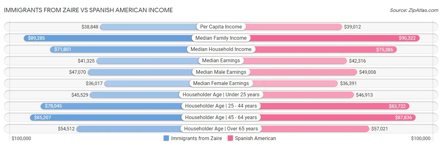 Immigrants from Zaire vs Spanish American Income