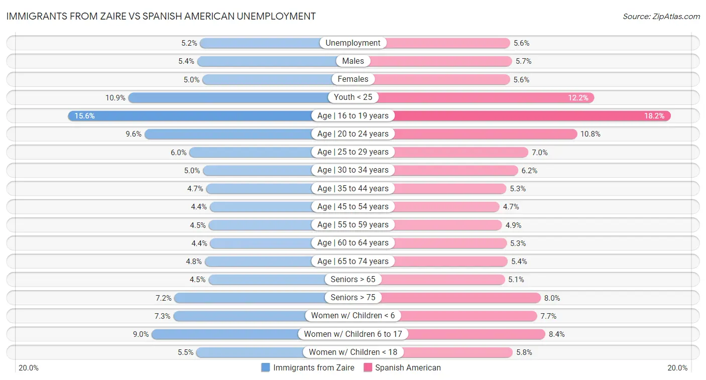 Immigrants from Zaire vs Spanish American Unemployment