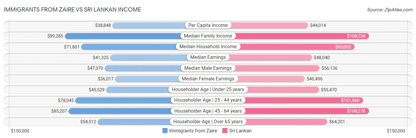 Immigrants from Zaire vs Sri Lankan Income