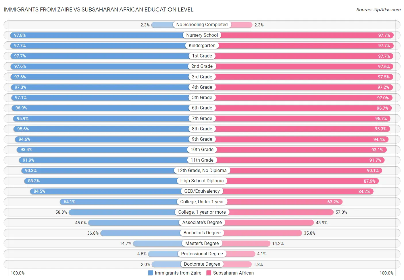 Immigrants from Zaire vs Subsaharan African Education Level