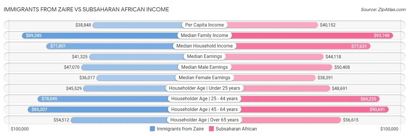 Immigrants from Zaire vs Subsaharan African Income