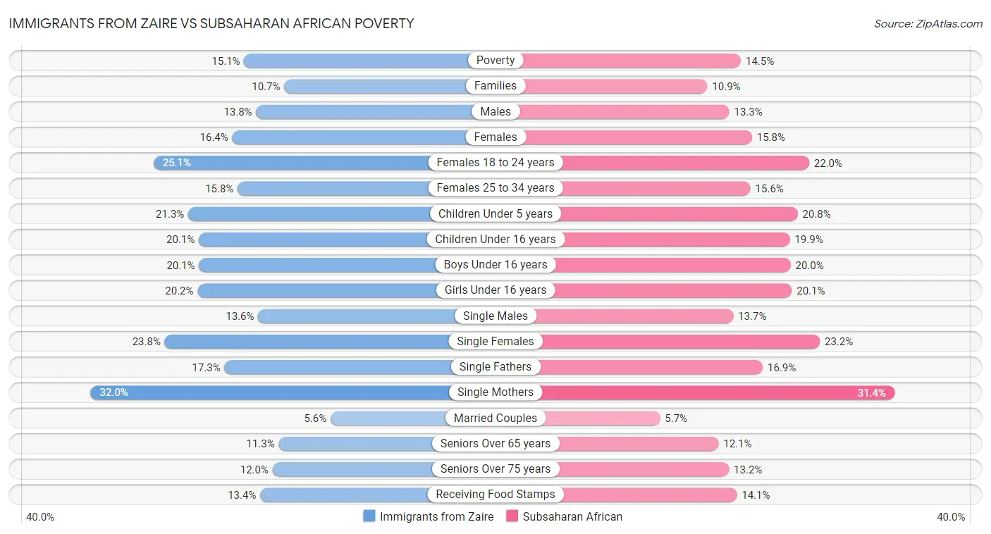 Immigrants from Zaire vs Subsaharan African Poverty