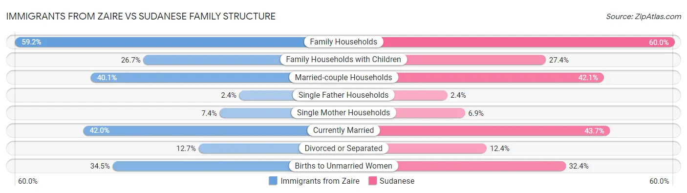 Immigrants from Zaire vs Sudanese Family Structure