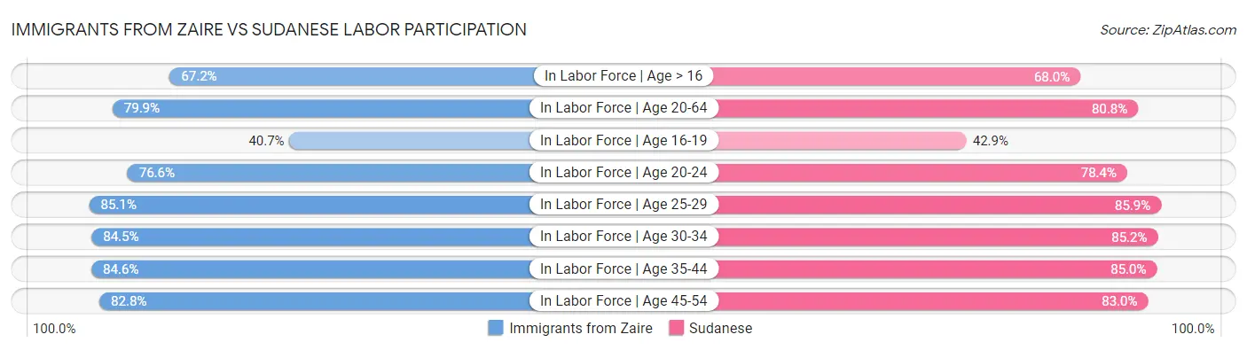 Immigrants from Zaire vs Sudanese Labor Participation