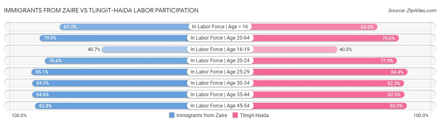 Immigrants from Zaire vs Tlingit-Haida Labor Participation