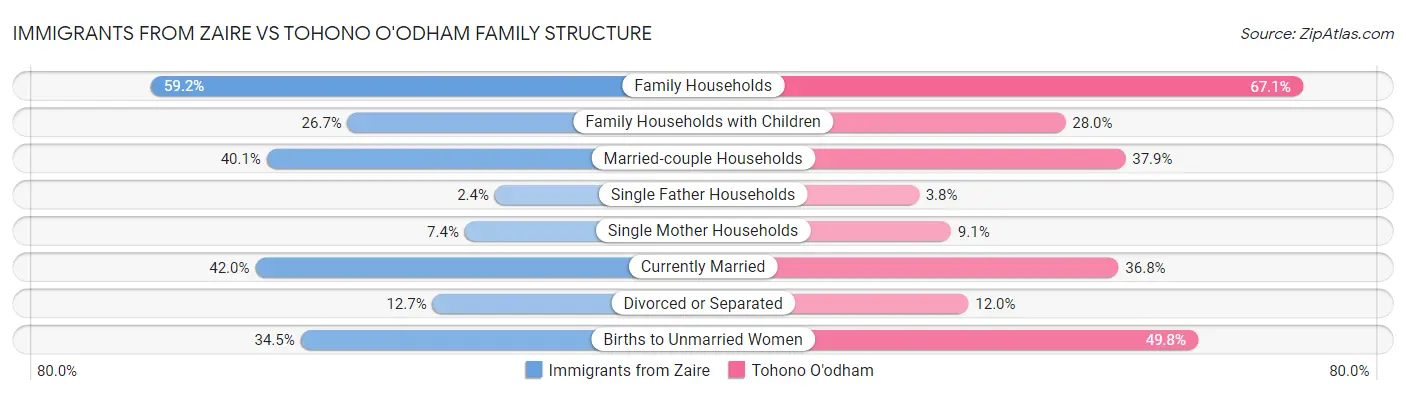 Immigrants from Zaire vs Tohono O'odham Family Structure