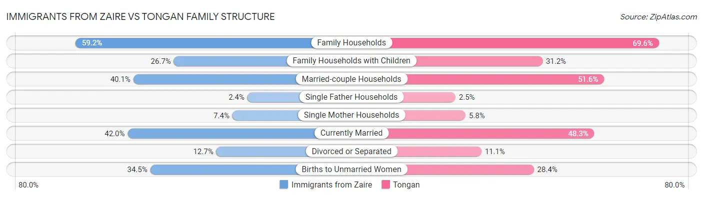 Immigrants from Zaire vs Tongan Family Structure