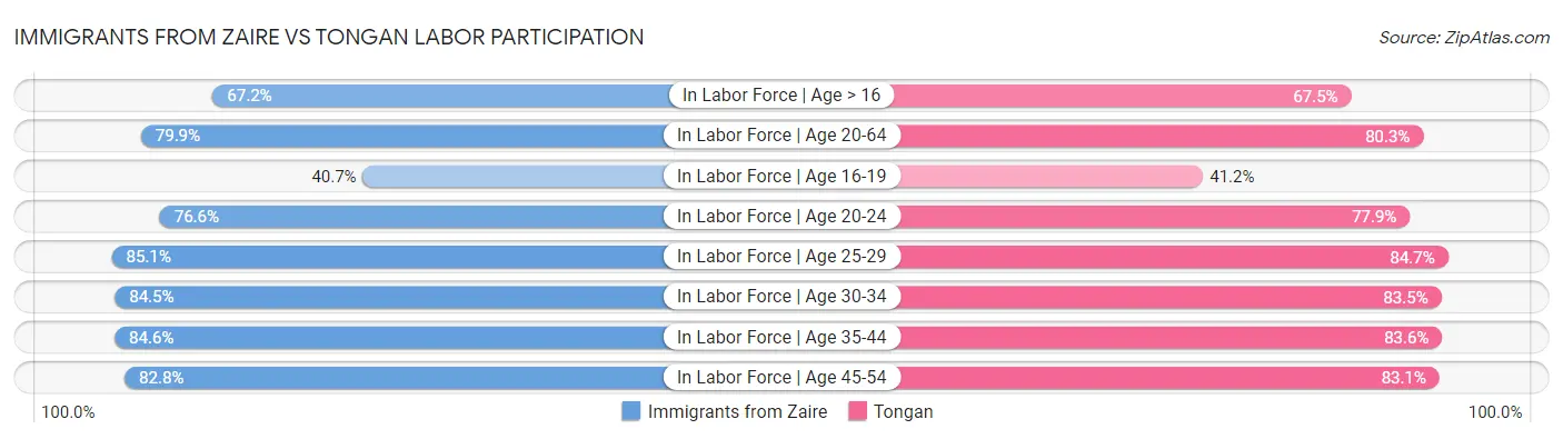 Immigrants from Zaire vs Tongan Labor Participation
