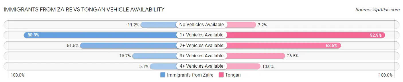 Immigrants from Zaire vs Tongan Vehicle Availability