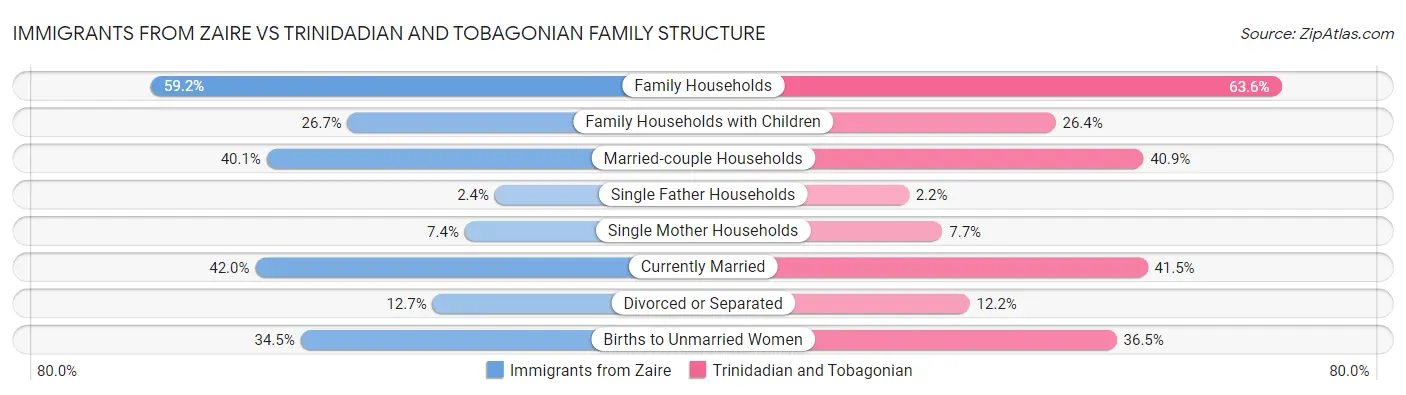 Immigrants from Zaire vs Trinidadian and Tobagonian Family Structure