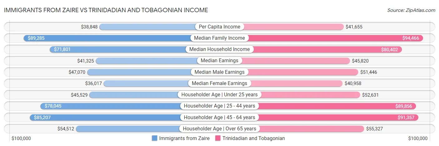Immigrants from Zaire vs Trinidadian and Tobagonian Income