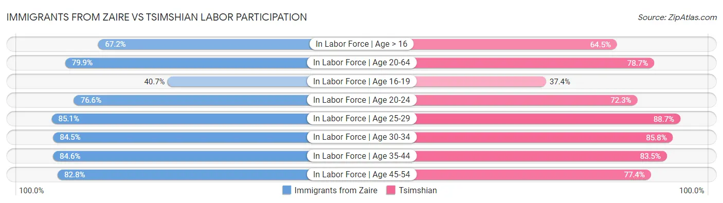 Immigrants from Zaire vs Tsimshian Labor Participation