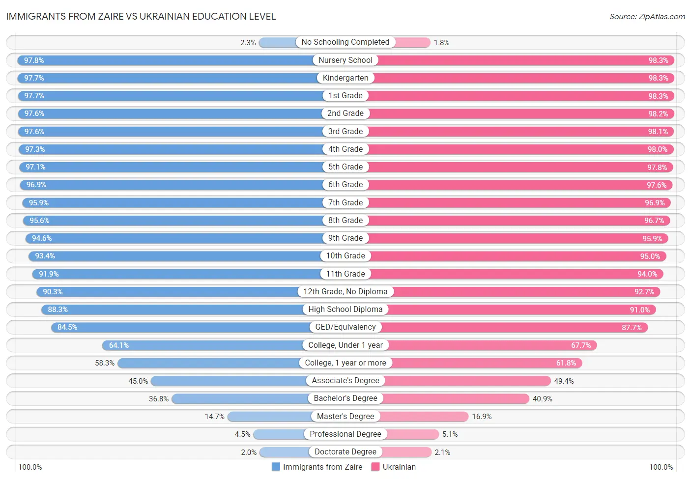 Immigrants from Zaire vs Ukrainian Education Level