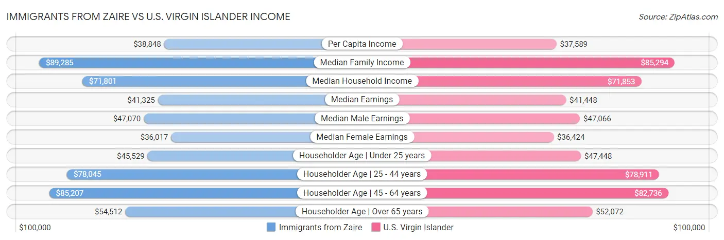 Immigrants from Zaire vs U.S. Virgin Islander Income