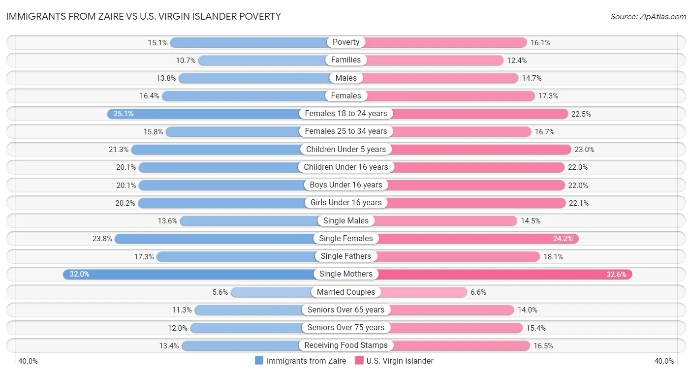 Immigrants from Zaire vs U.S. Virgin Islander Poverty