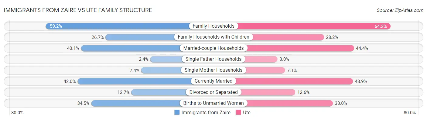 Immigrants from Zaire vs Ute Family Structure