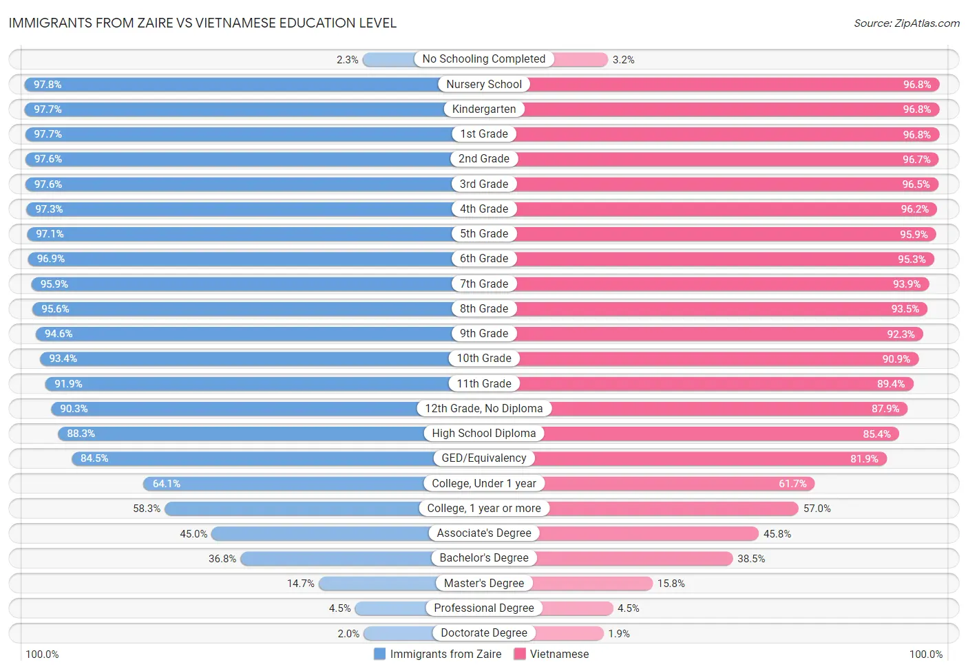 Immigrants from Zaire vs Vietnamese Education Level