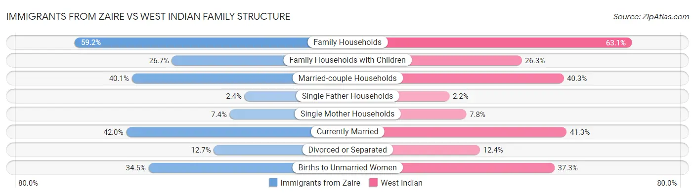 Immigrants from Zaire vs West Indian Family Structure