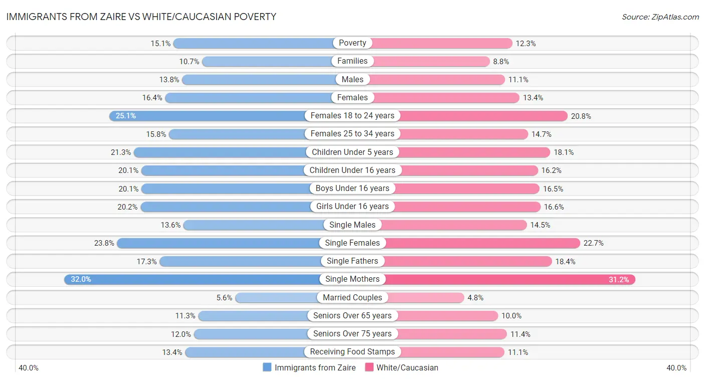 Immigrants from Zaire vs White/Caucasian Poverty