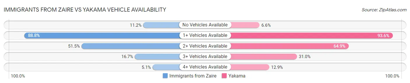 Immigrants from Zaire vs Yakama Vehicle Availability