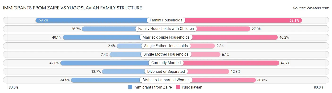 Immigrants from Zaire vs Yugoslavian Family Structure