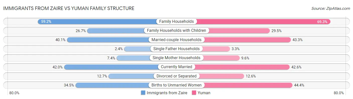 Immigrants from Zaire vs Yuman Family Structure