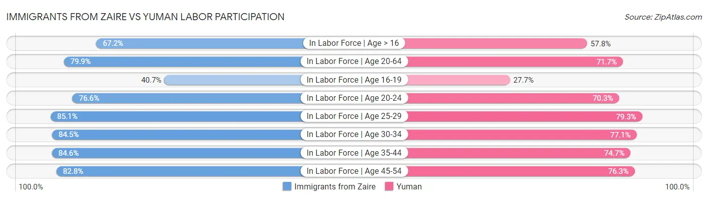 Immigrants from Zaire vs Yuman Labor Participation