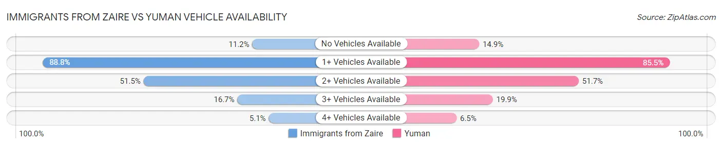 Immigrants from Zaire vs Yuman Vehicle Availability