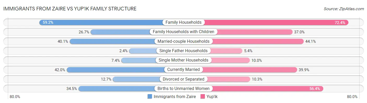 Immigrants from Zaire vs Yup'ik Family Structure