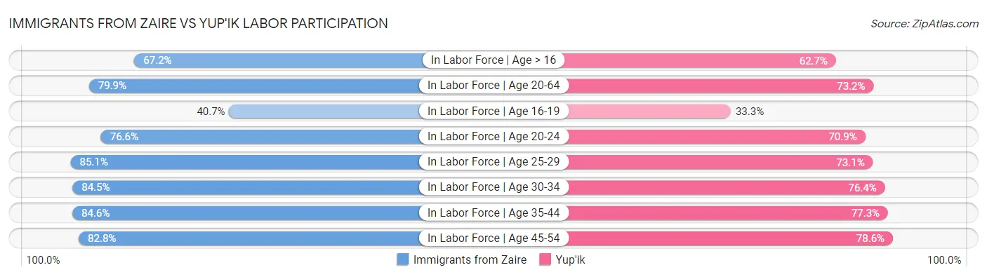 Immigrants from Zaire vs Yup'ik Labor Participation