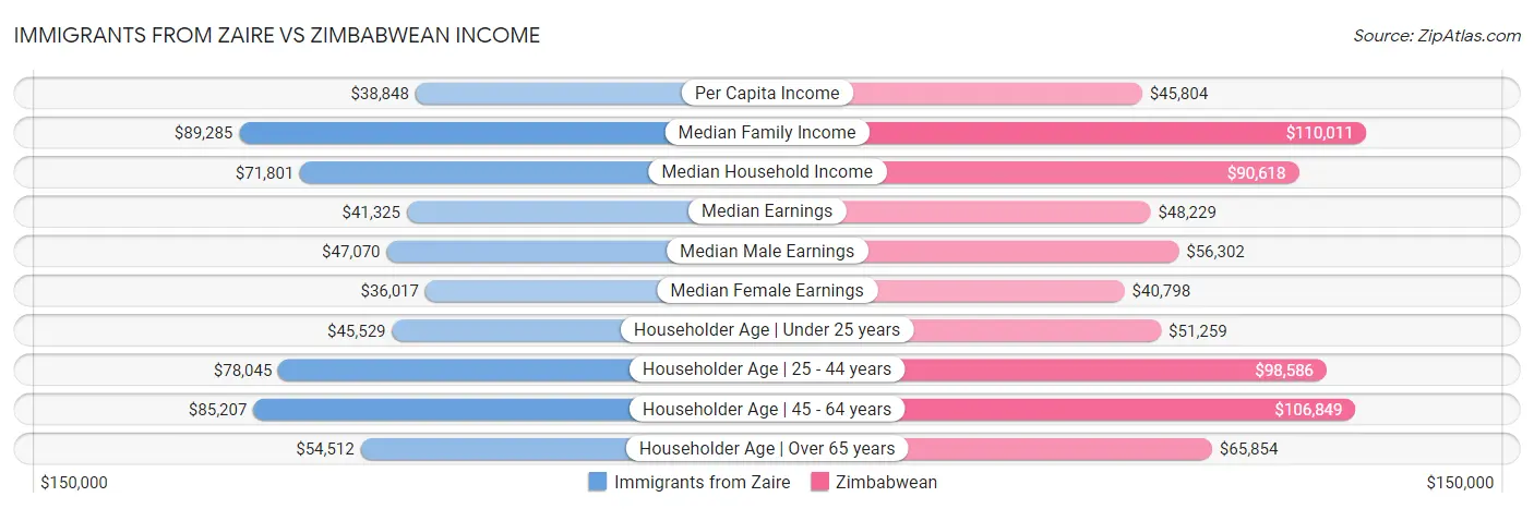 Immigrants from Zaire vs Zimbabwean Income