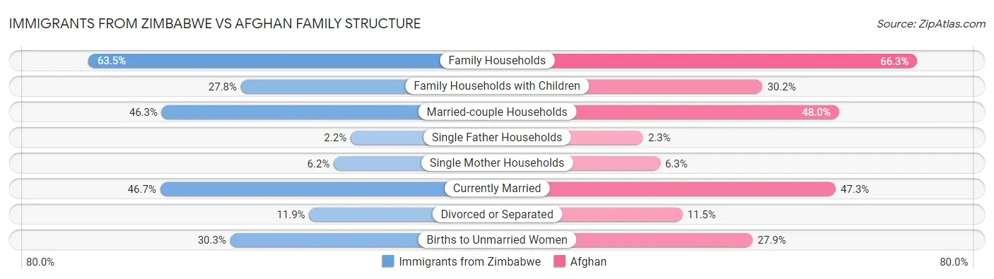Immigrants from Zimbabwe vs Afghan Family Structure