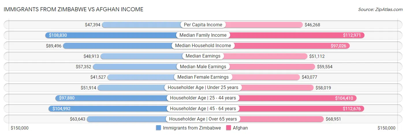 Immigrants from Zimbabwe vs Afghan Income