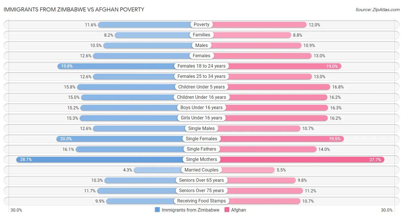 Immigrants from Zimbabwe vs Afghan Poverty