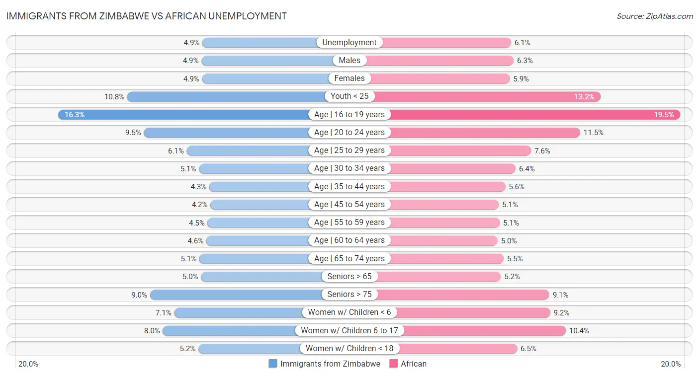 Immigrants from Zimbabwe vs African Unemployment