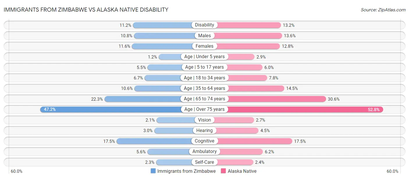 Immigrants from Zimbabwe vs Alaska Native Disability