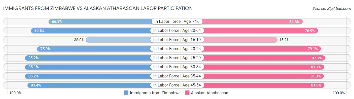 Immigrants from Zimbabwe vs Alaskan Athabascan Labor Participation