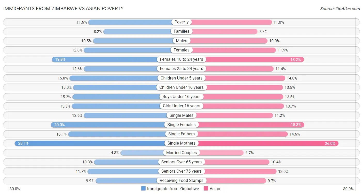 Immigrants from Zimbabwe vs Asian Poverty