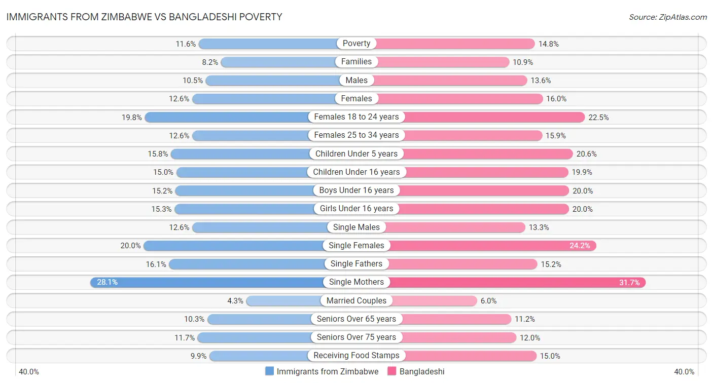 Immigrants from Zimbabwe vs Bangladeshi Poverty