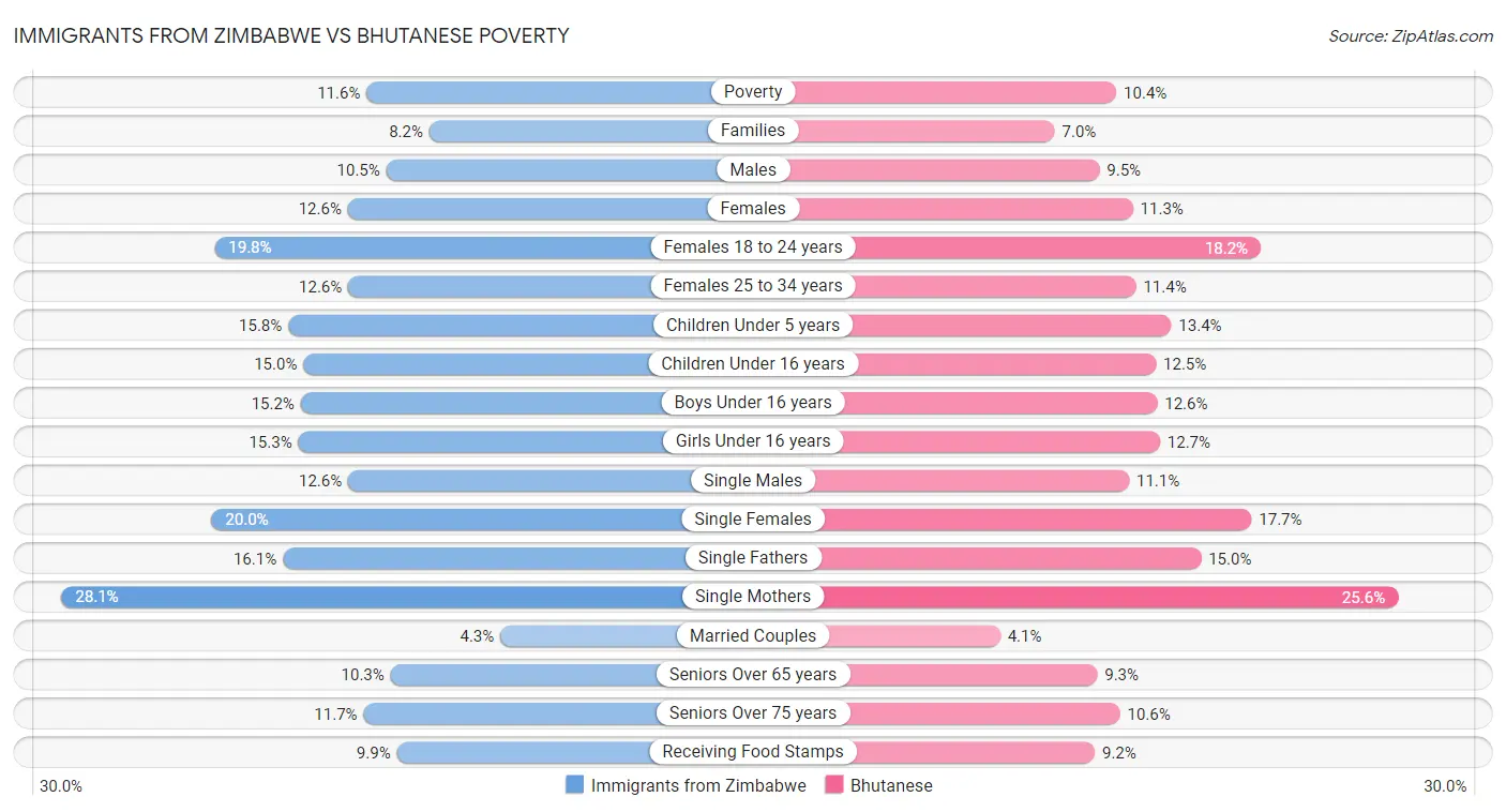 Immigrants from Zimbabwe vs Bhutanese Poverty