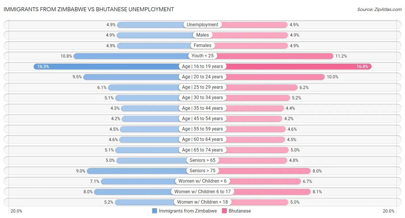 Immigrants from Zimbabwe vs Bhutanese Unemployment