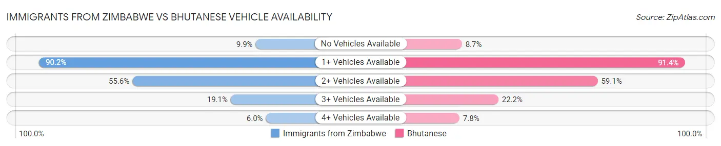 Immigrants from Zimbabwe vs Bhutanese Vehicle Availability