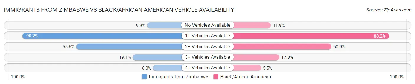 Immigrants from Zimbabwe vs Black/African American Vehicle Availability