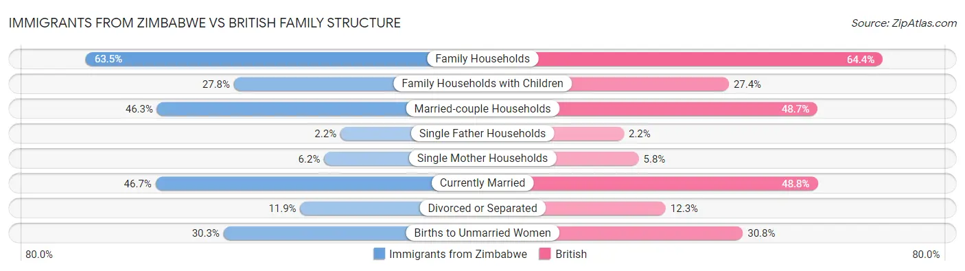 Immigrants from Zimbabwe vs British Family Structure