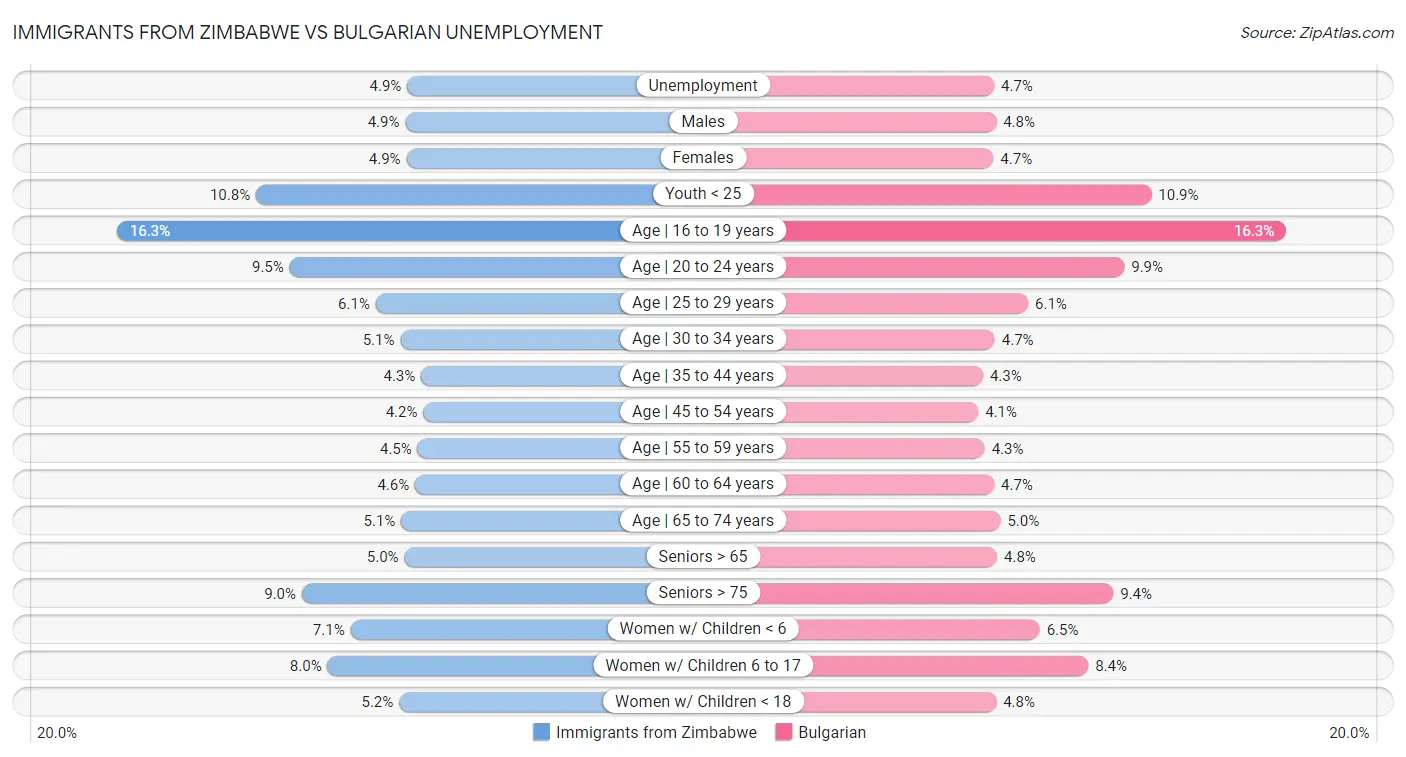 Immigrants from Zimbabwe vs Bulgarian Unemployment