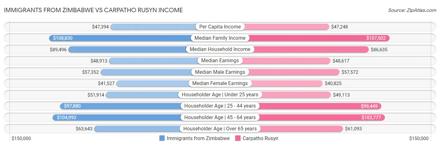 Immigrants from Zimbabwe vs Carpatho Rusyn Income