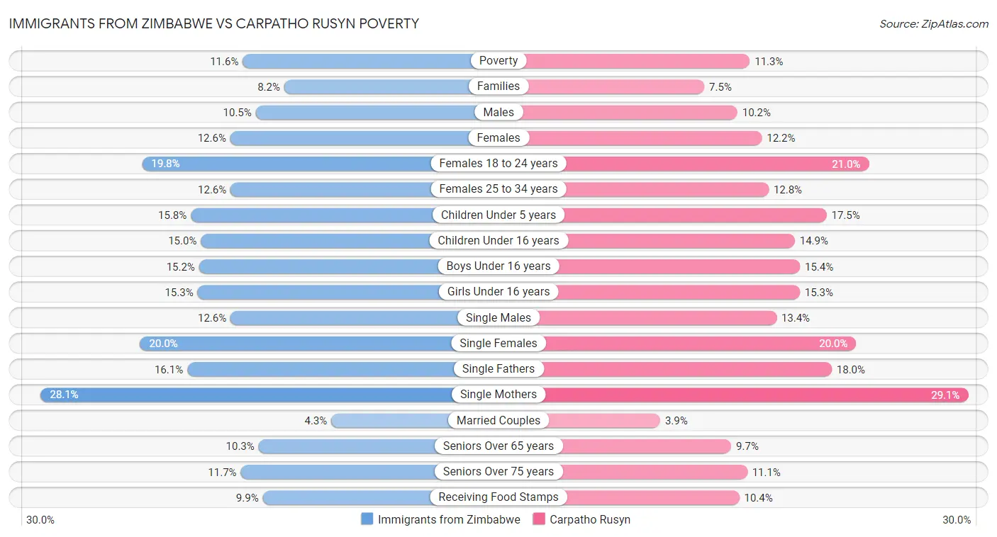 Immigrants from Zimbabwe vs Carpatho Rusyn Poverty